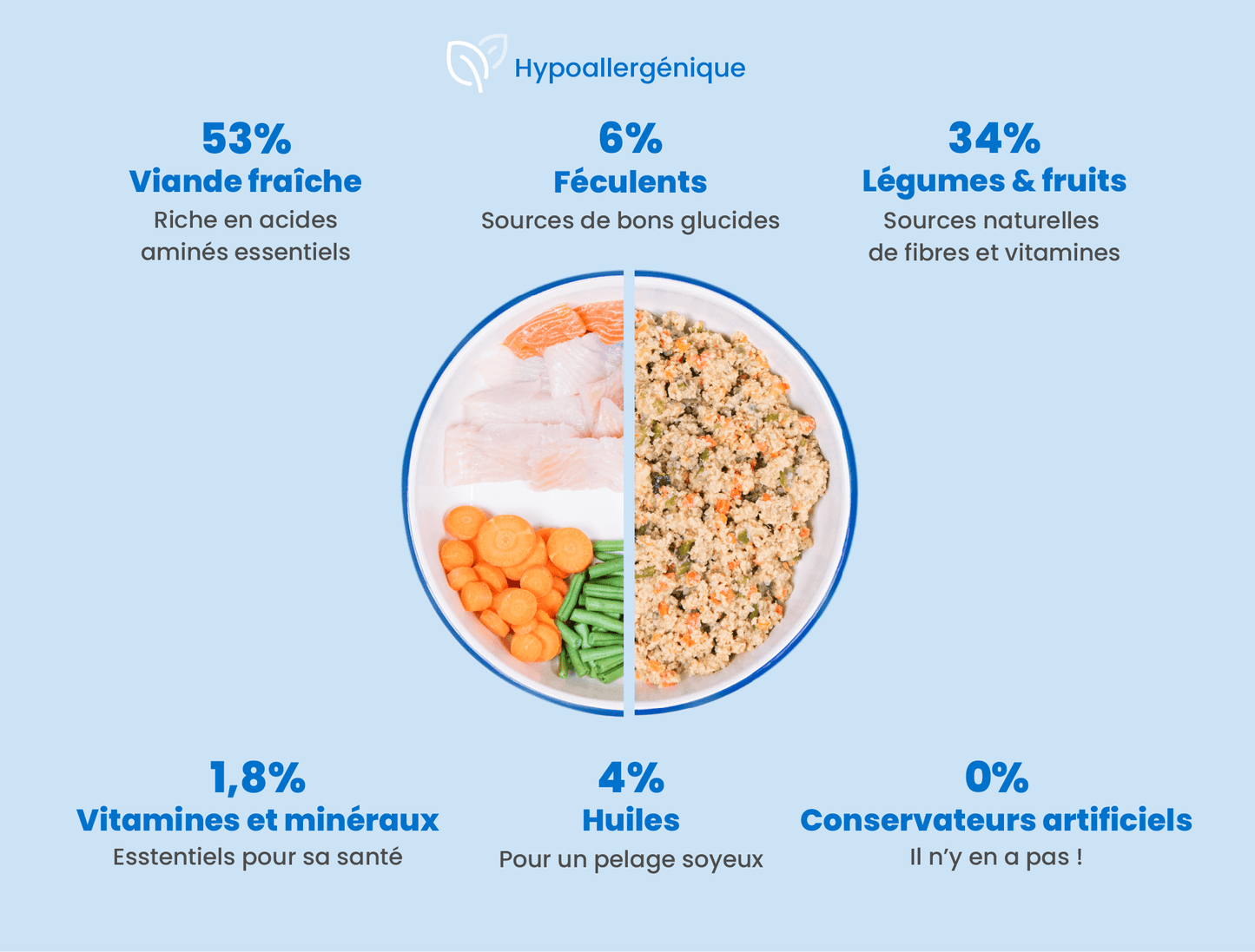 Recette Fraîche au Poisson Hypoallergénique  - DOG CHEF