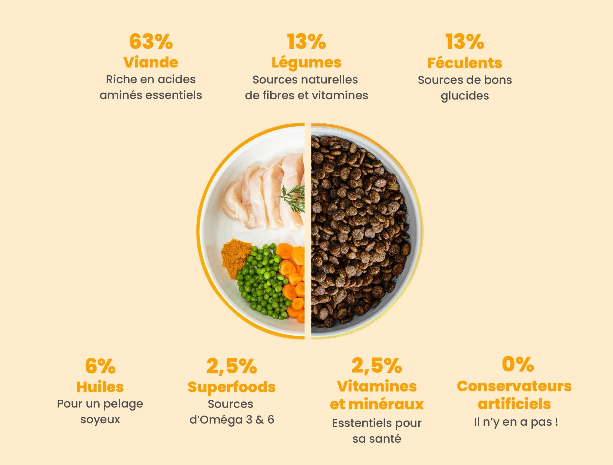 Croquettes Gourmandes au Poulet Frais - DOG CHEF - DOG DéliCAT