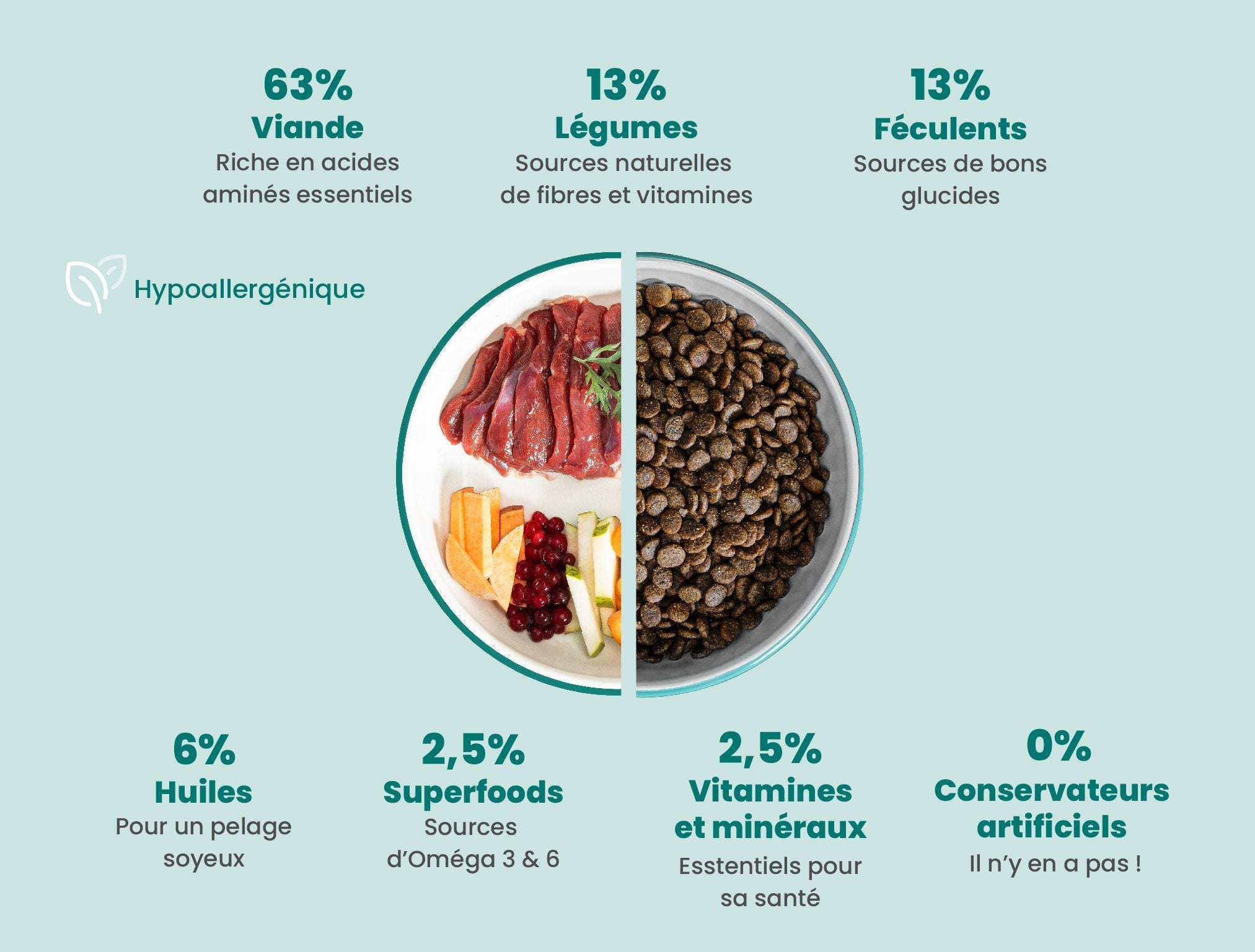 Croquettes Hypoallergéniques Premium au Canard Frais - DOG CHEF - DOG DéliCAT