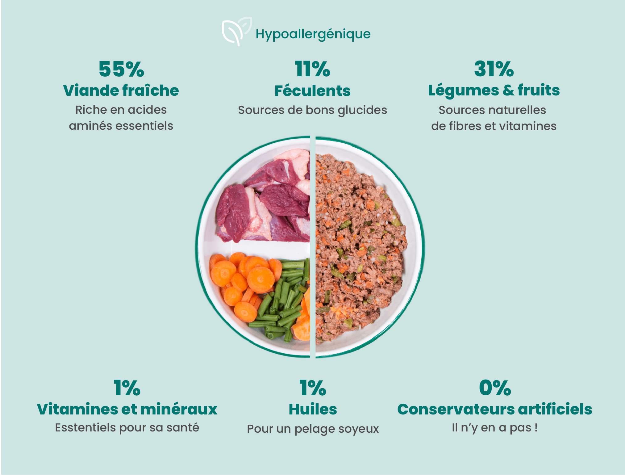Recette Fraîche au Canard Hypoallergénique - DOG CHEF - DOG CHEF - DOG DéliCAT