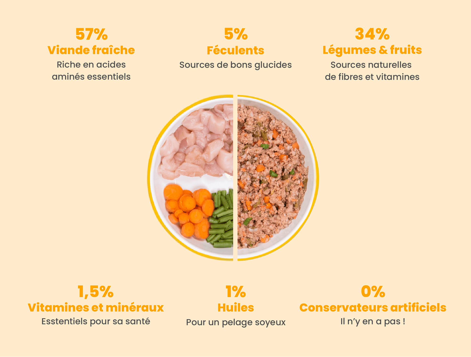 Recette Fraîche au Poulet pour Chiens sensibles - DOG CHEF - DOG CHEF - DOG DéliCAT